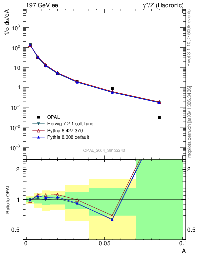 Plot of A in 197 GeV ee collisions