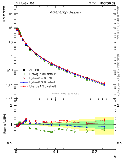 Plot of A in 91 GeV ee collisions