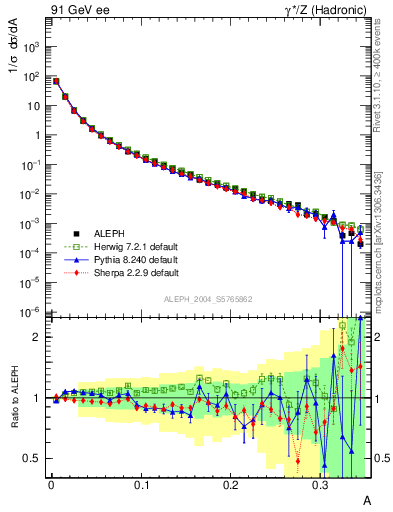 Plot of A in 91 GeV ee collisions