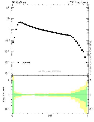 Plot of C in 91 GeV ee collisions