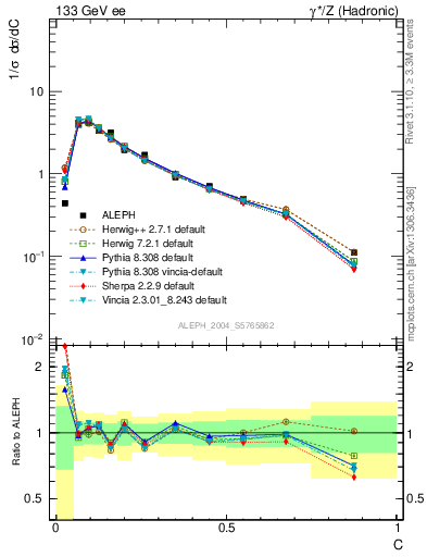 Plot of C in 133 GeV ee collisions