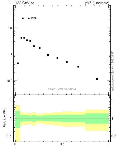Plot of C in 133 GeV ee collisions