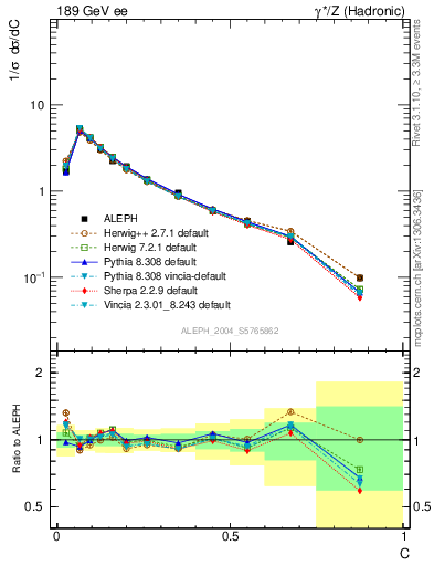 Plot of C in 189 GeV ee collisions