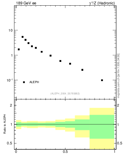 Plot of C in 189 GeV ee collisions