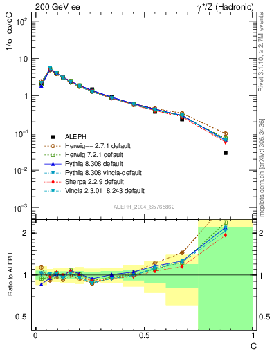 Plot of C in 200 GeV ee collisions