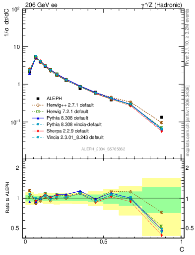 Plot of C in 206 GeV ee collisions