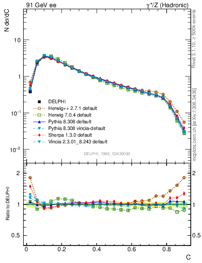 Plot of C in 91 GeV ee collisions