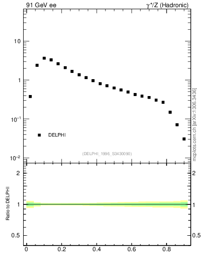 Plot of C in 91 GeV ee collisions