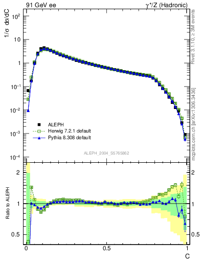 Plot of C in 91 GeV ee collisions