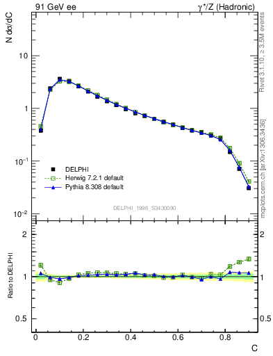 Plot of C in 91 GeV ee collisions