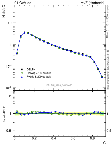 Plot of C in 91 GeV ee collisions