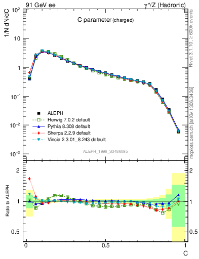 Plot of C in 91 GeV ee collisions