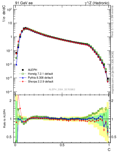 Plot of C in 91 GeV ee collisions