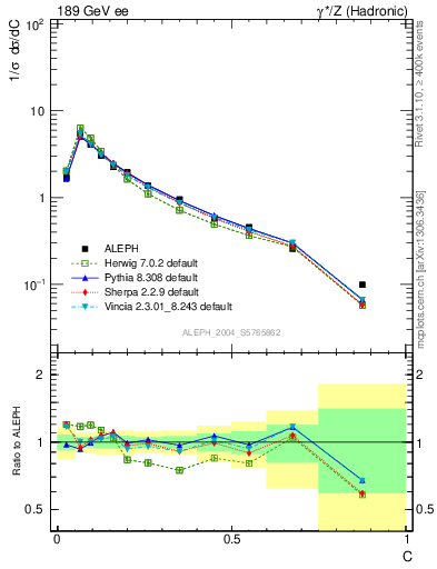 Plot of C in 189 GeV ee collisions