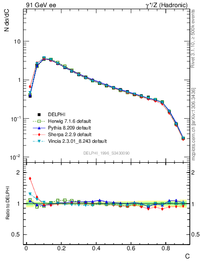 Plot of C in 91 GeV ee collisions