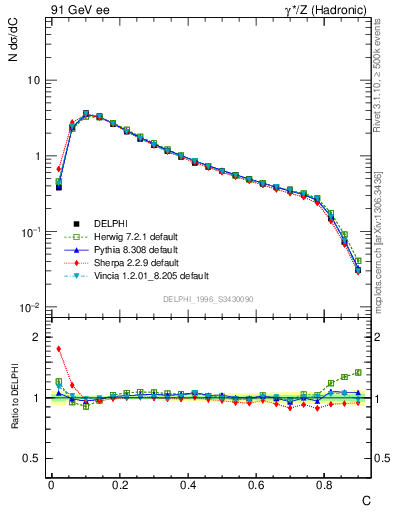 Plot of C in 91 GeV ee collisions