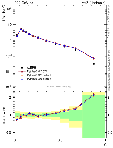 Plot of C in 200 GeV ee collisions