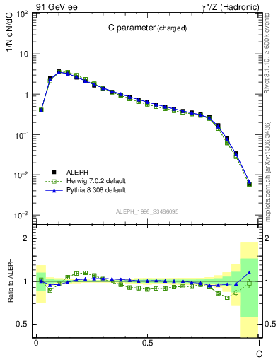 Plot of C in 91 GeV ee collisions