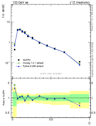 Plot of C in 133 GeV ee collisions