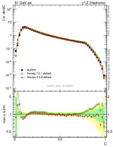 Plot of C in 91 GeV ee collisions