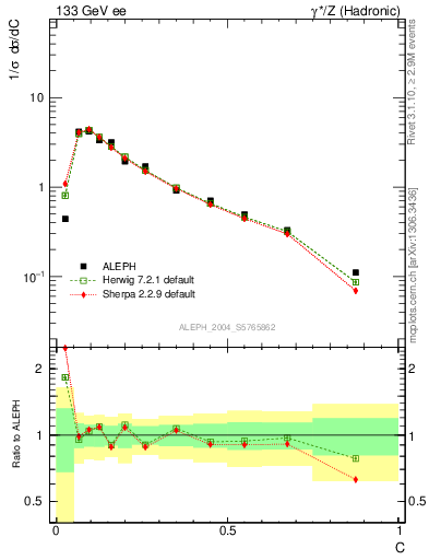 Plot of C in 133 GeV ee collisions