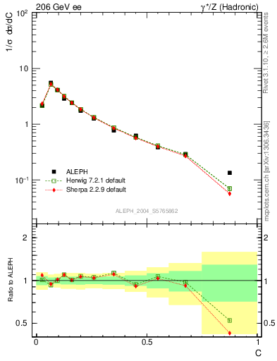 Plot of C in 206 GeV ee collisions