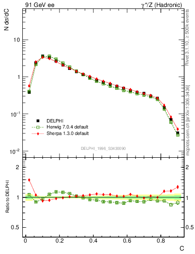 Plot of C in 91 GeV ee collisions