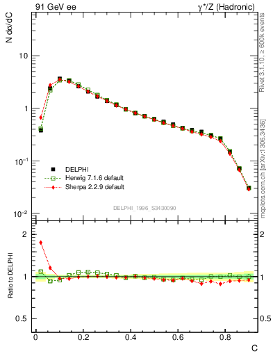 Plot of C in 91 GeV ee collisions