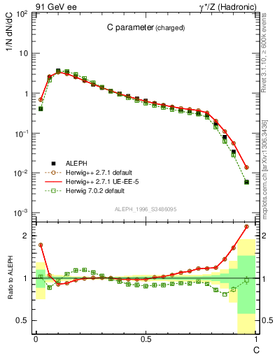 Plot of C in 91 GeV ee collisions