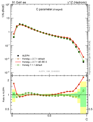 Plot of C in 91 GeV ee collisions