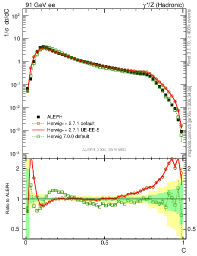 Plot of C in 91 GeV ee collisions