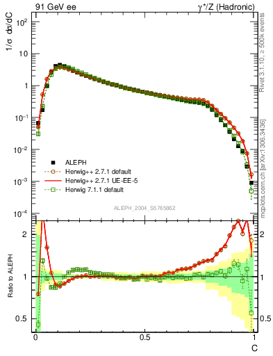 Plot of C in 91 GeV ee collisions