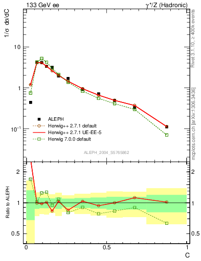 Plot of C in 133 GeV ee collisions