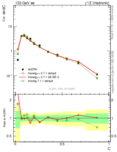 Plot of C in 133 GeV ee collisions