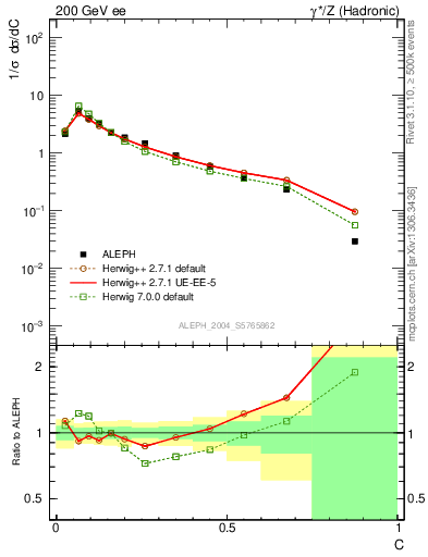 Plot of C in 200 GeV ee collisions