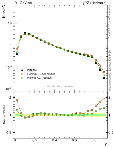 Plot of C in 91 GeV ee collisions