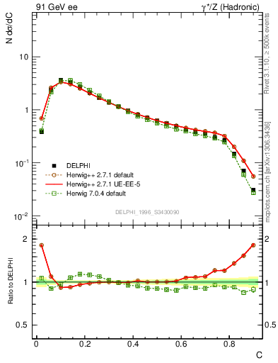 Plot of C in 91 GeV ee collisions