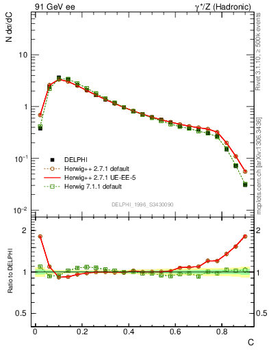 Plot of C in 91 GeV ee collisions