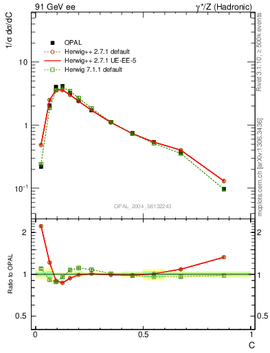 Plot of C in 91 GeV ee collisions