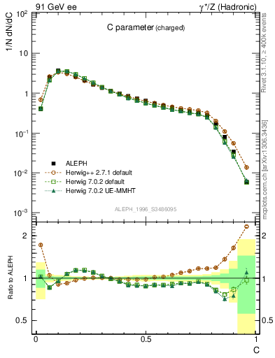 Plot of C in 91 GeV ee collisions