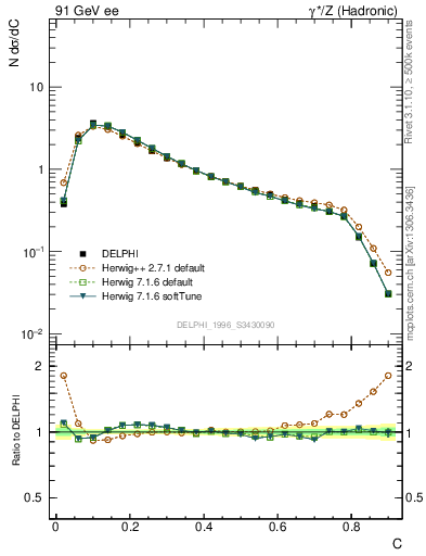 Plot of C in 91 GeV ee collisions