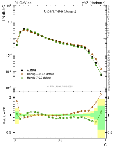 Plot of C in 91 GeV ee collisions