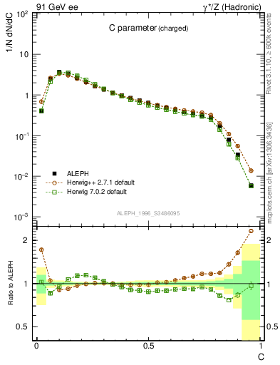 Plot of C in 91 GeV ee collisions