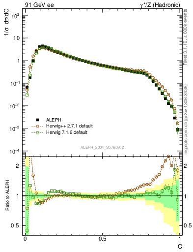 Plot of C in 91 GeV ee collisions