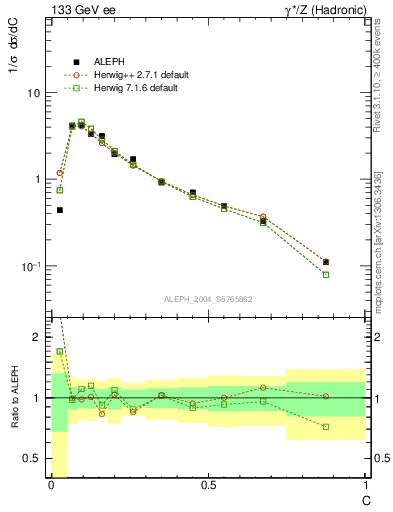 Plot of C in 133 GeV ee collisions