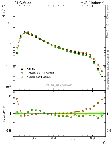 Plot of C in 91 GeV ee collisions