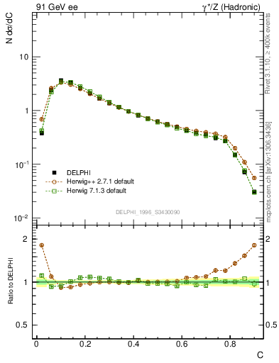 Plot of C in 91 GeV ee collisions