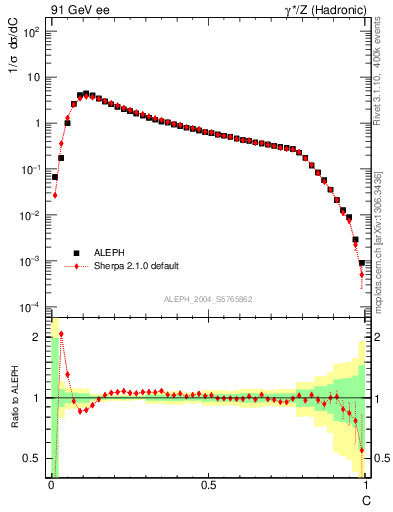 Plot of C in 91 GeV ee collisions