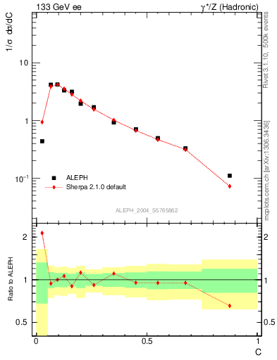 Plot of C in 133 GeV ee collisions