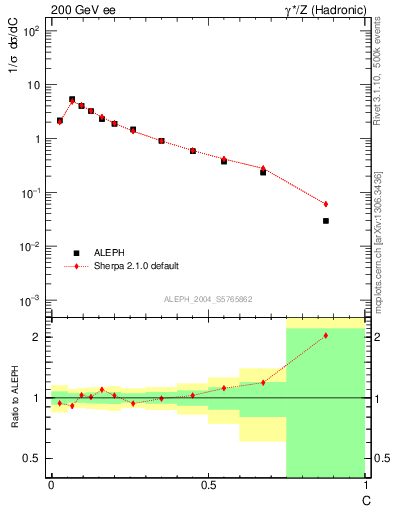 Plot of C in 200 GeV ee collisions